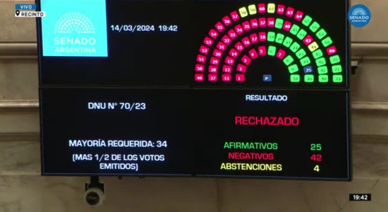 El Senado rechazó el mega DNU de Milei: ¿Cómo sigue el tratamiento?