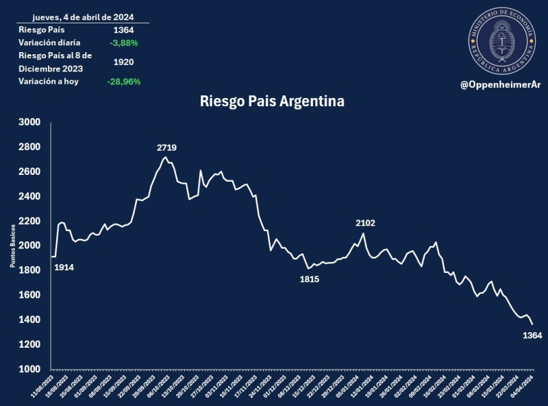 El riesgo país cayó de los 1.400 puntos y quedó en su nivel más bajo desde noviembre de 2020