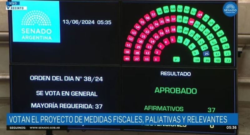 El Congreso anula el DNU de Milei sobre la SIDE y aprueba la ley de financiamiento universitario