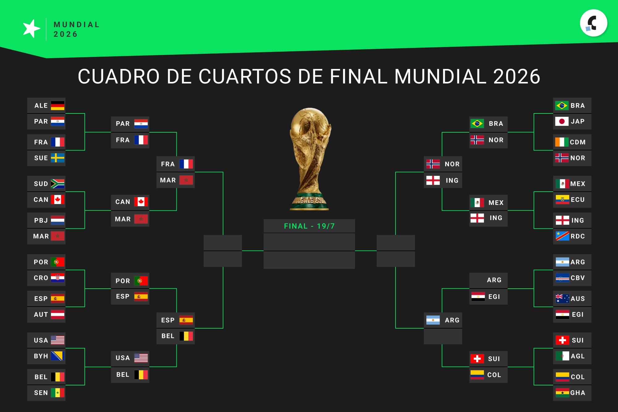 Definidos los cruces para los cuartos del Mundial 2026
